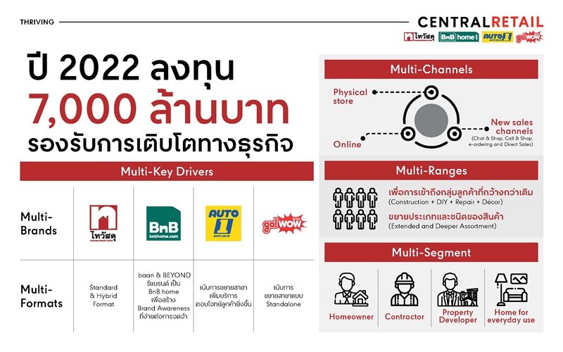 เซ็นทรัล รีเทล ปลื้ม ดัน ซีอาร์ซี ไทวัสดุ เตรียมขึ้นแท่นเบอร์ 1 วงการค้าปลีกวัสดุก่อสร้าง อัดฉีดงบ 7,000 ลบ. ชู 5 กลยุทธ์ ปี’65 CRC Thai Watsadu : Build the future สร้างอนาคตมิติใหม่ขับเคลื่อนเศรษฐกิจไทยอย่างยั่งยืน