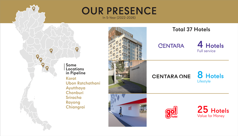 Central Pattana invests Bht 10 billion to expand hotel business under 5-year plan, creating new standard for travel ecosystem, preparing to launch the first hotel ‘Centara Korat’ in September this year, reinforcing the success of ‘Central Korat’ – the most complete mixed-use project in the northeastern region