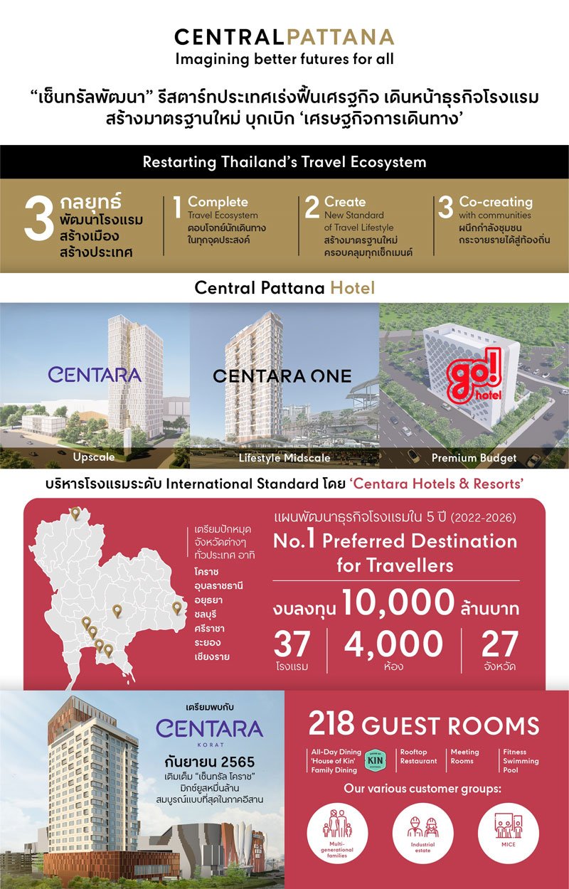 Central Pattana invests Bht 10 billion to expand hotel business under 5-year plan, creating new standard for travel ecosystem, preparing to launch the first hotel ‘Centara Korat’ in September this year, reinforcing the success of ‘Central Korat’ – the most complete mixed-use project in the northeastern region