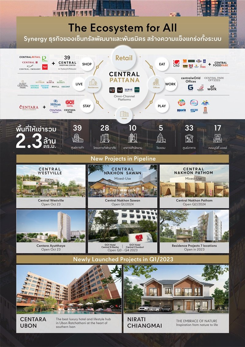 Central Pattana reports strong growth for Q1 2023 with total earnings of 10.29 billion baht – 27% increase from previous year and net profit of 3.25 billion baht – 39% increase from previous year