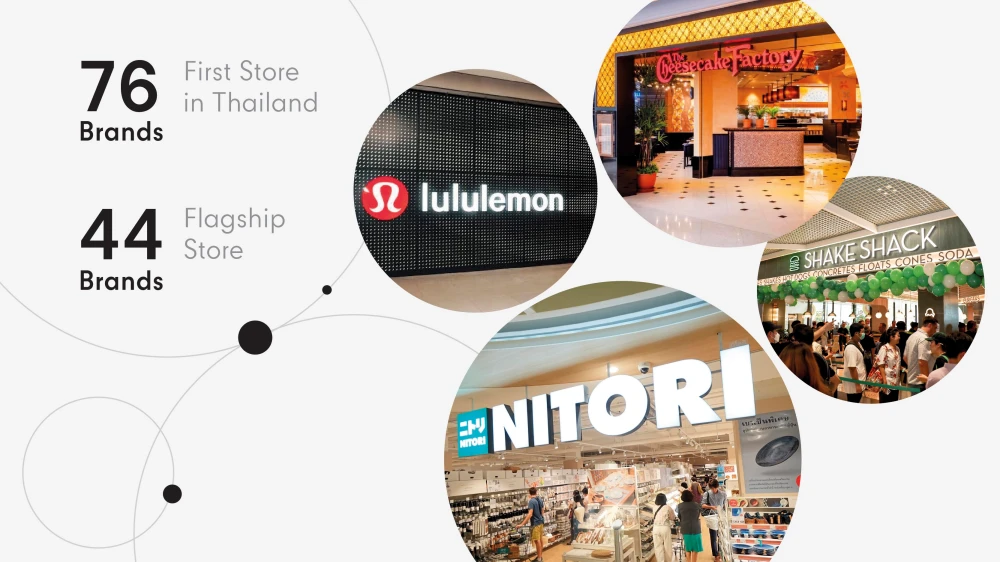 เซ็นทรัลพัฒนา เบอร์หนึ่งอสังหาฯ ไทย ขับเคลื่อนเศรษฐกิจและประเทศ วางแผนลงทุนต่อเนื่อง 121,000 ล้านบาทใน 5 ปี ชูความสำเร็จ The Ecosystem For All ผนึกพันธมิตรเติบโตทั้งระบบ พร้อมพลิกโฉมรีเทลครั้งยิ่งใหญ่ด้วยโครงการระดับ The World’s New Magnitude