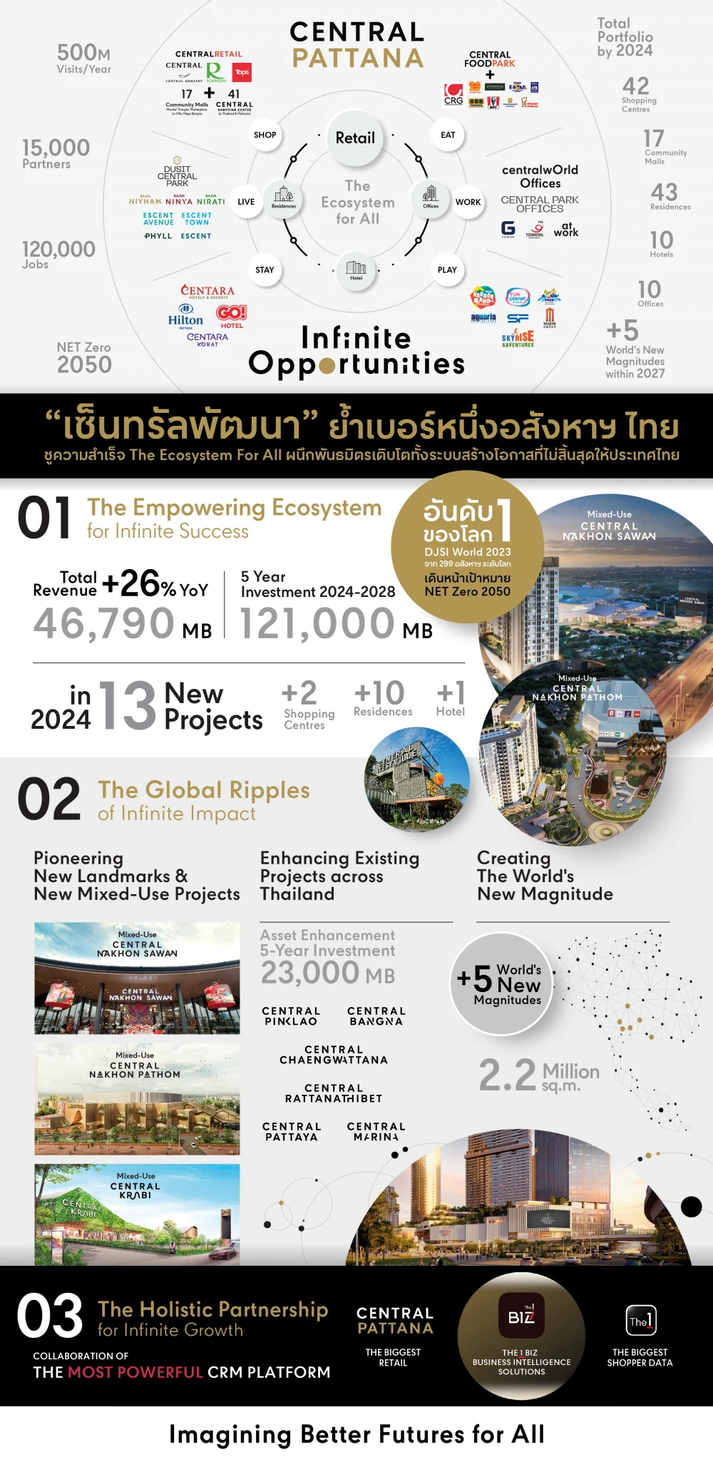 เซ็นทรัลพัฒนา เบอร์หนึ่งอสังหาฯ ไทย ขับเคลื่อนเศรษฐกิจและประเทศ วางแผนลงทุนต่อเนื่อง 121,000 ล้านบาทใน 5 ปี ชูความสำเร็จ The Ecosystem For All ผนึกพันธมิตรเติบโตทั้งระบบ พร้อมพลิกโฉมรีเทลครั้งยิ่งใหญ่ด้วยโครงการระดับ The World’s New Magnitude
