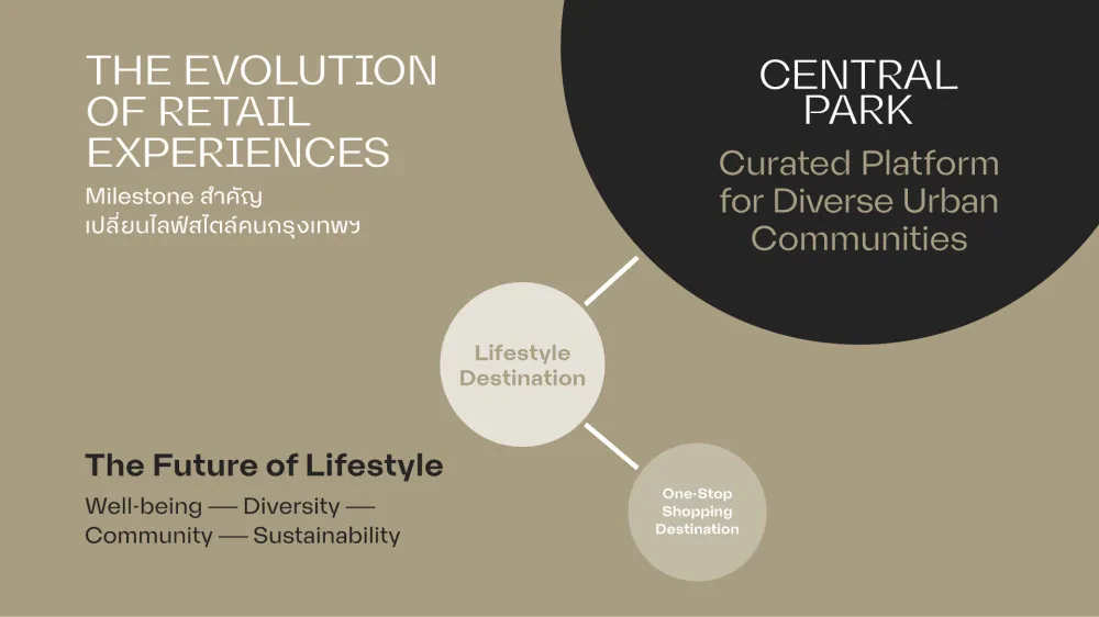 Central Pattana Unveils “Central Park” on September 4 — Redefining Thailand’s Retail Landscape Towards Future Living and Elevating Bangkok as a World-Class Metropolis